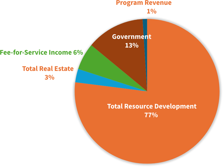 A pie chart showing the percentage of government and total resource development.